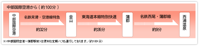 空港をご利用のお客様へ