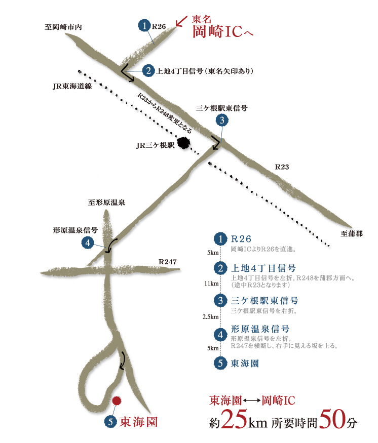 東海園から東名自動車道「岡崎インター」への近道 東海園⇔岡崎IC 約25km 所要時間50分